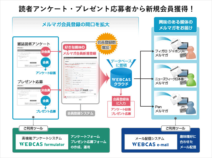 読者アンケートから新規メルマガ会員を獲得した阪急コミュニケーションズ様の事例