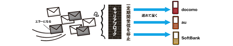 キャリアによるブロックのイメージ