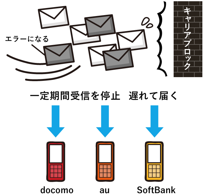 キャリアによるブロックのイメージ