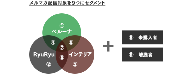 メルマガ配信対象を9つにセグメント_sp