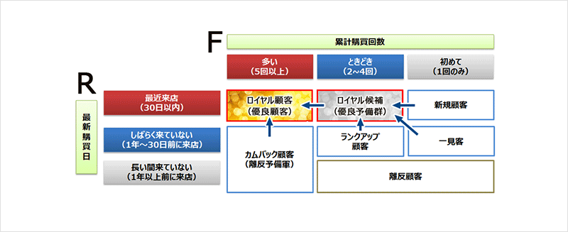 図2：RF分析により顧客をカテゴライズ