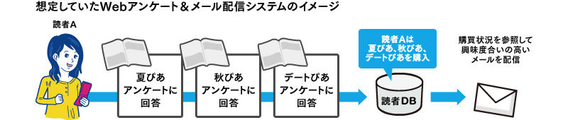 想定していたWebアンケート&メール配信システムのイメージ