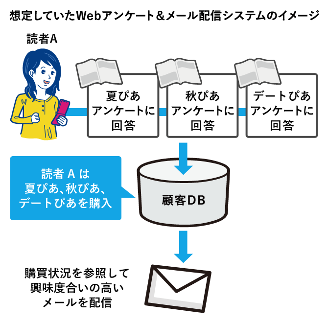 想定していたWebアンケート&メール配信システムのイメージ