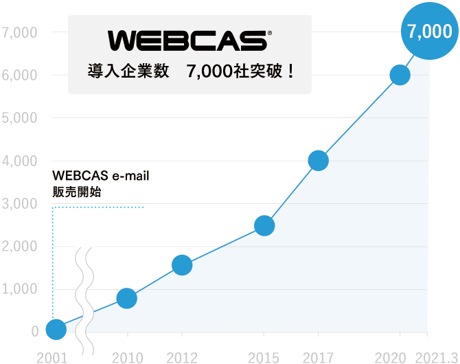 「WEBCAS」シリーズの 導入企業が7,000社を突破