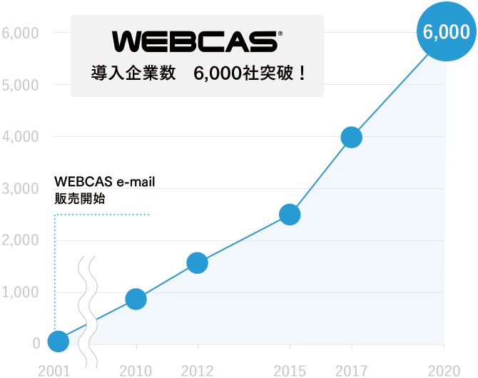 「WEBCAS」シリーズの 導入企業が6,000社を突破