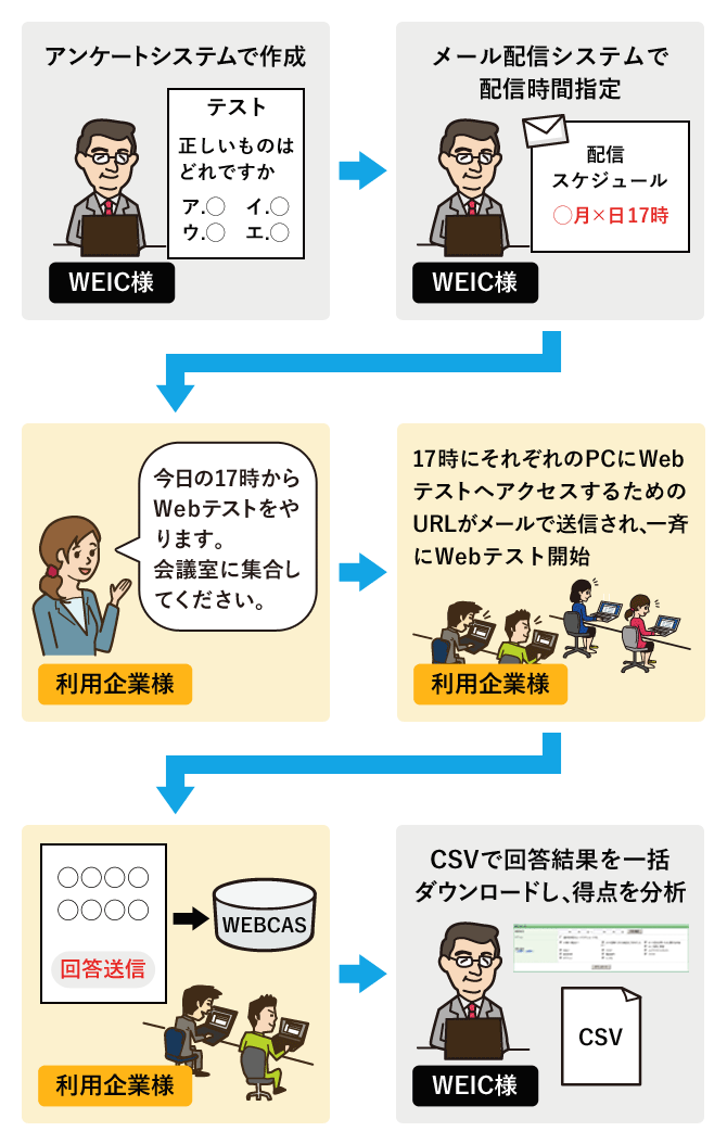 Webテストの運用イメージ