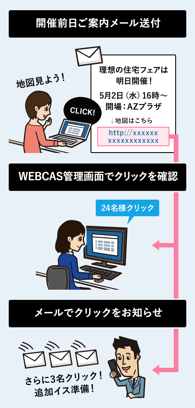 例：開催前日ご案内メールを送付し、地図のリンクをクリックした数で情報が収集できます