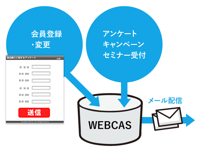 データベース・メール配信・アンケートがフルパッケージ「WEBCAS CRM」