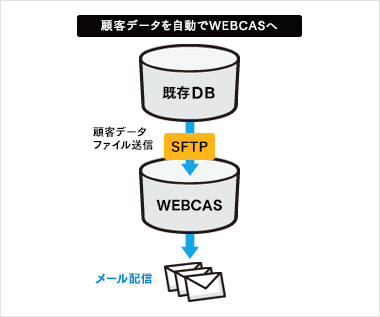 顧客データをWEBCASに自動連携