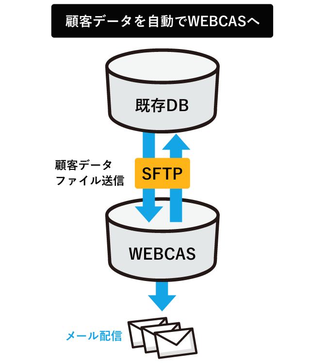 顧客データをWEBCASに自動連携