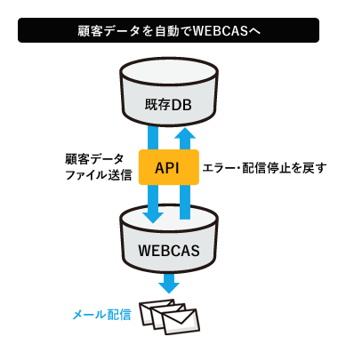 顧客データベースとWEBCASクラウドサーバーをVPN回線等で直接連携