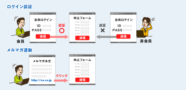 ID/PASSの入力で申込できるイベントフォームや、メールマガジンと連動したイベントフォーム