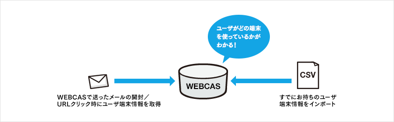 対策：WEBCASがユーザ毎の端末情報を収集