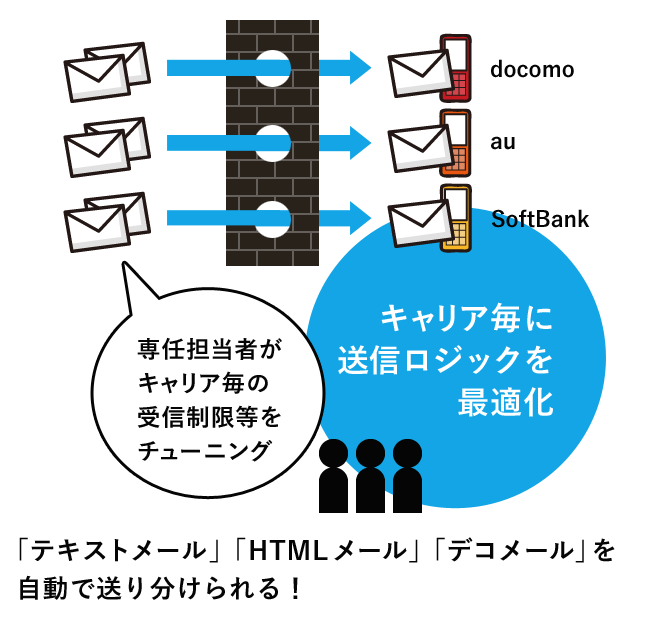 キャリア毎に送信ロジックを最適化