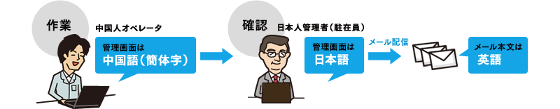 多言語配信だけじゃない！管理画面の多言語操作に対応し、現地スタッフも操作可能