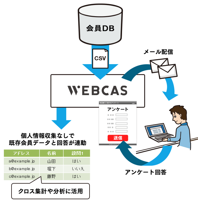 メール配信・アンケートの連携イメージ（例）