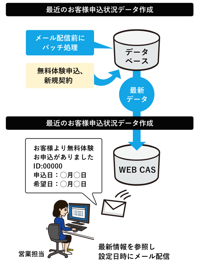 サンプル請求への誘導、集客