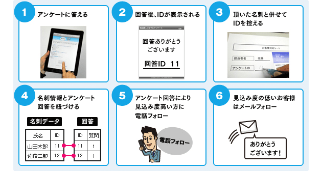 1.アンケートに答える　2.回答後、IDが表示される　3.頂いた名刺と併せてIDを控える　4.名刺情報とアンケート回答を紐づける　5.アンケート回答により見込み度高い方に電話フォロー　6.見込み度の低いお客様はメールフォロー