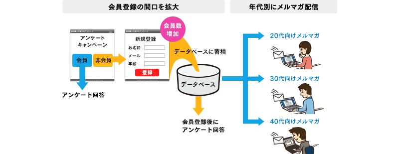 会員登録後、初めてアンケートキャンペーンに応募できる