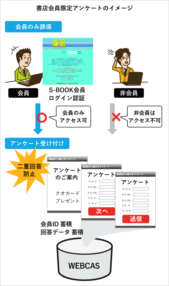 書店会員限定アンケートのイメージ