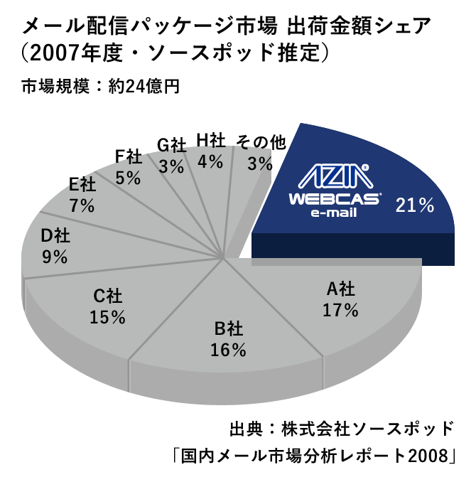 メール配信パッケージ市場 出荷金額シェア（2007年度・ソースポッド推定）