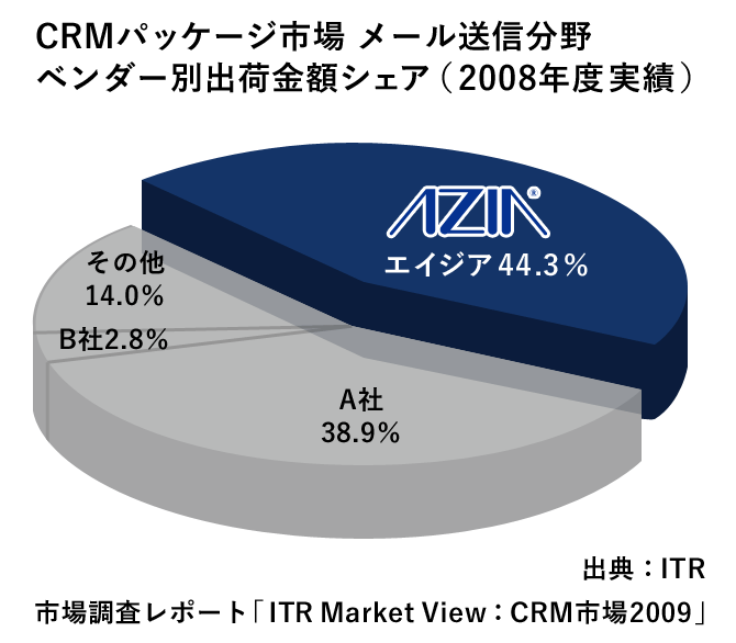 CRMパッケージ市場 メール送信分野 ベンダー別出荷金額シェア（2008年度実績）
