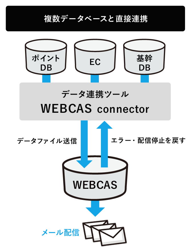 貴社顧客データを「WEBCAS」が参照してメール配信