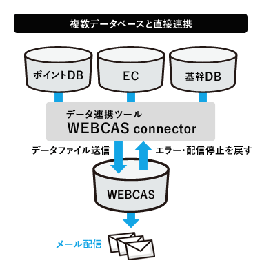 貴社顧客データを「WEBCAS」が参照してメール配信