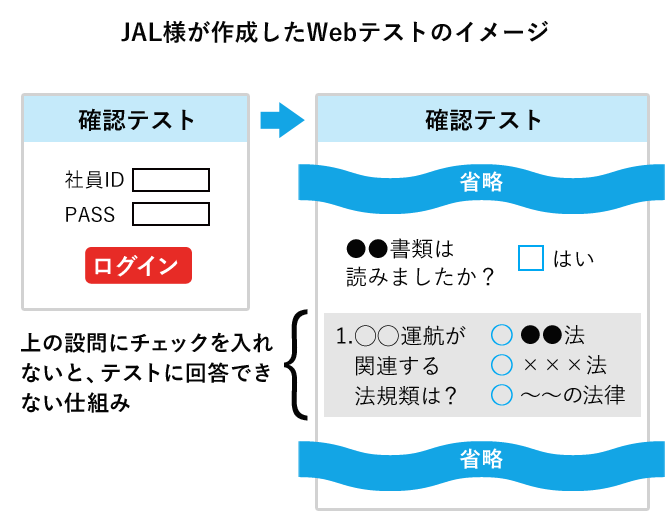 JAL様が作成したWebテストのイメージ