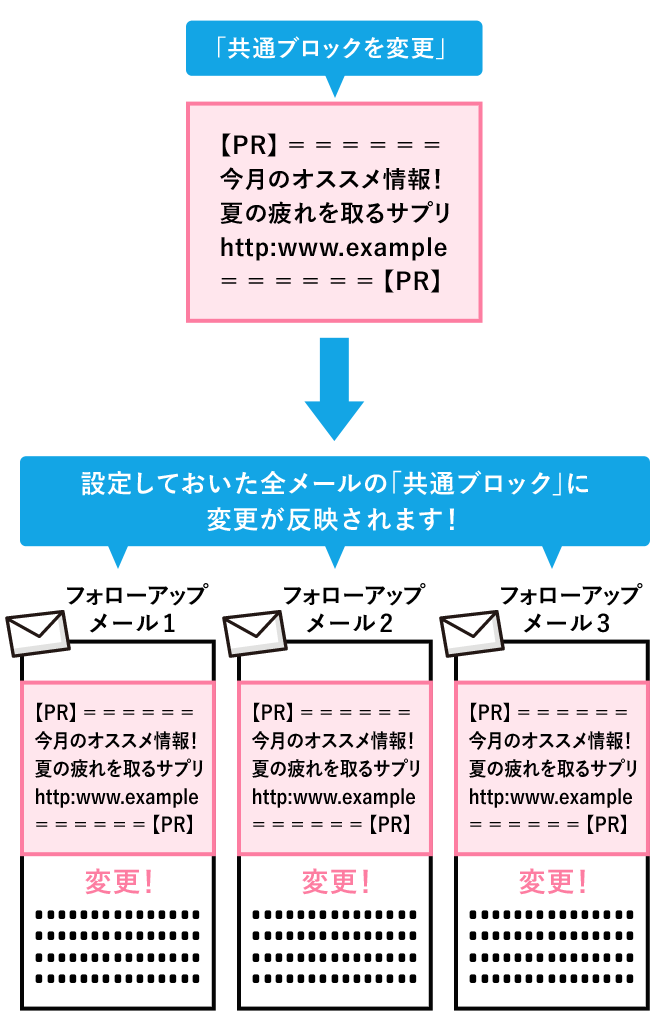 複数メールコンテンツ修正がスピーディに行える「共通ブロック」