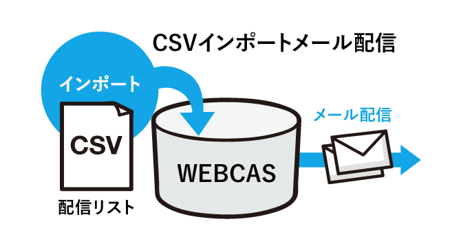 今あるリストにすぐ配信したい