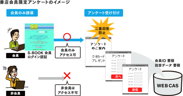 書店会員限定アンケートのイメージ