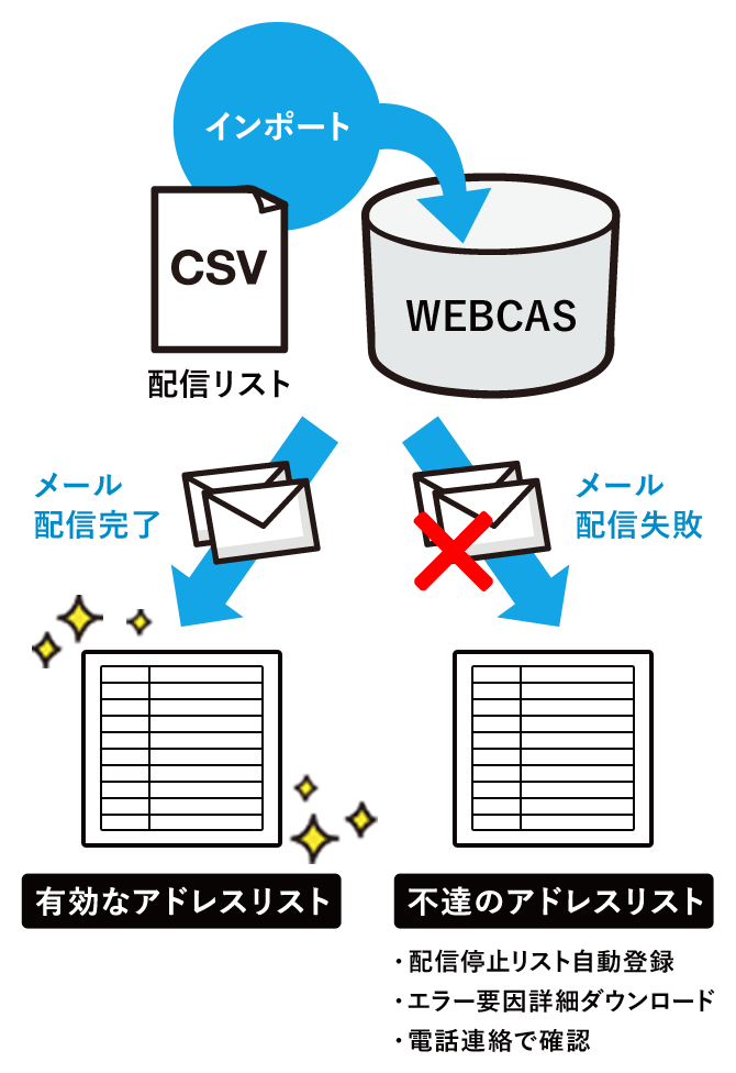 名刺リストへの簡単フォローアップ＆リストクリーニング