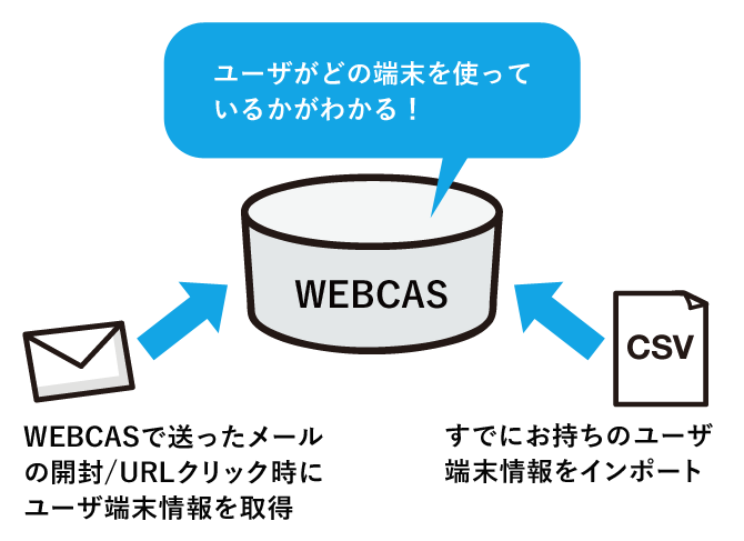 対策：WEBCASがユーザ毎の端末情報を収集