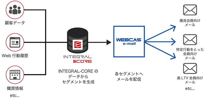 メール配信システム「WEBCAS e-mail」とCDP「INTEGRAL-CORE」との連携