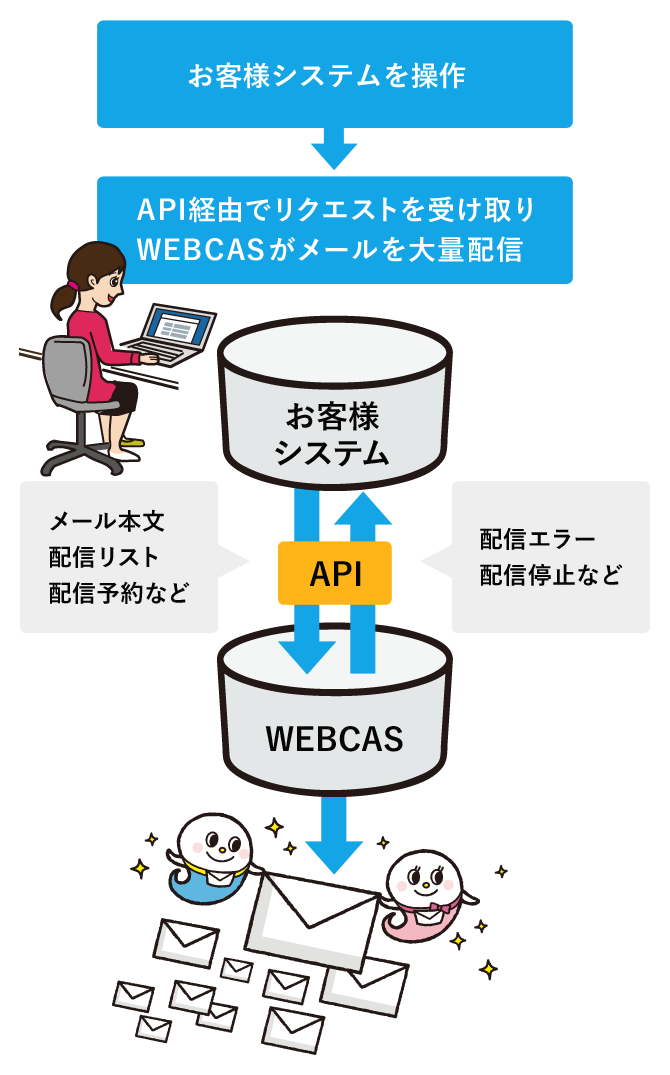 メール配信APIの利用イメージ