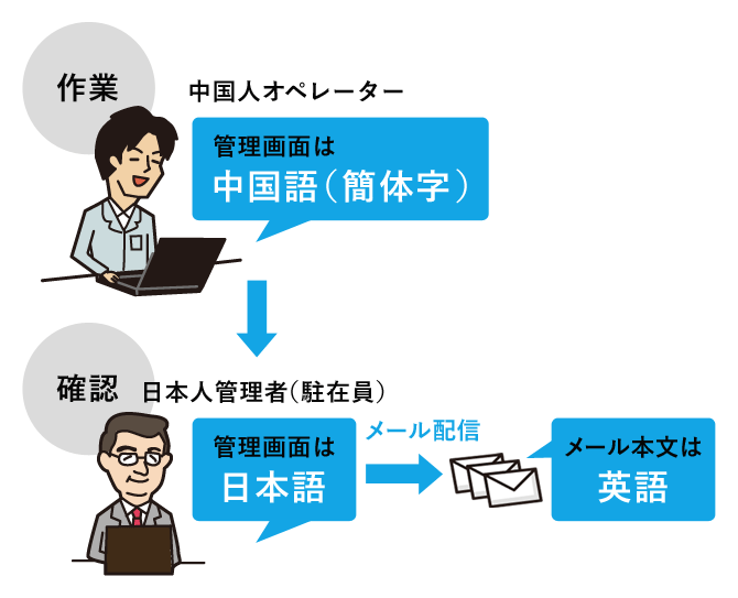 多言語配信だけじゃない！管理画面の多言語操作に対応し、現地スタッフも操作可能