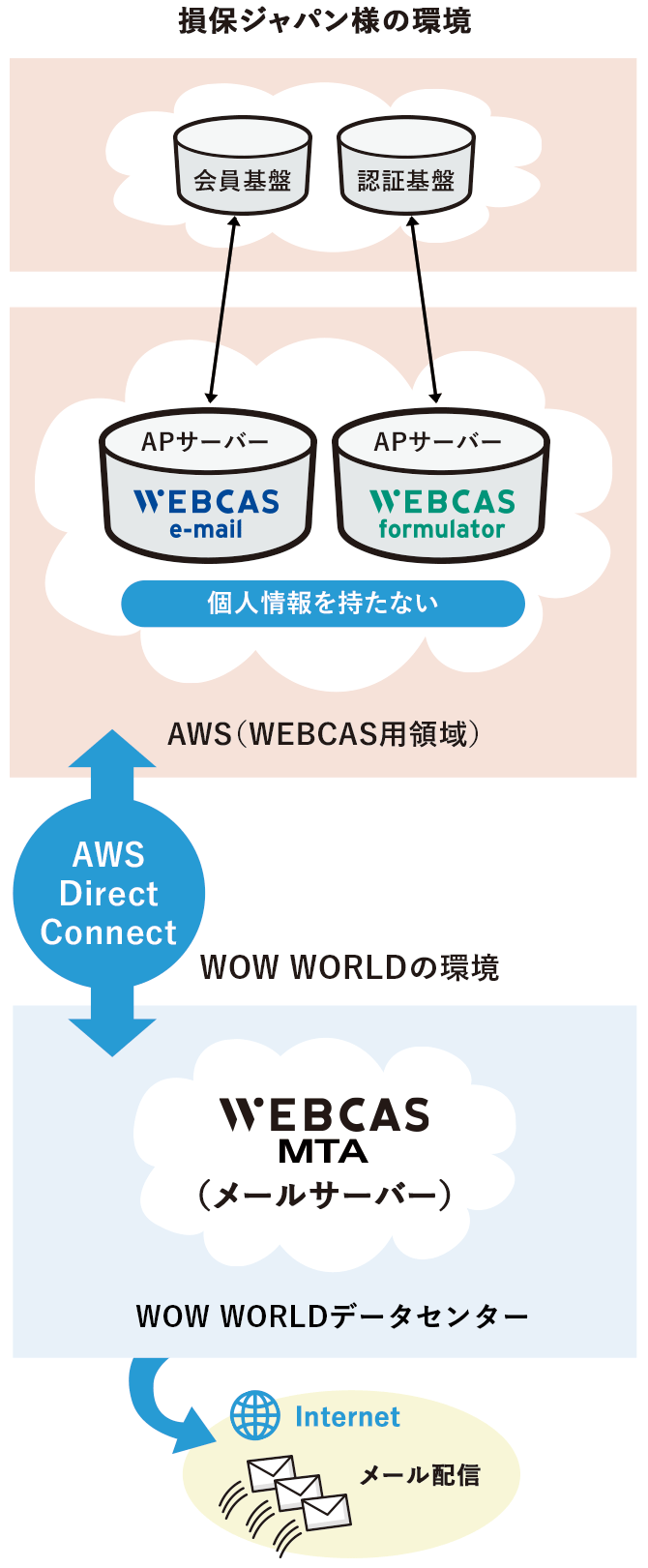 損保ジャパン様のハイブリッド構成