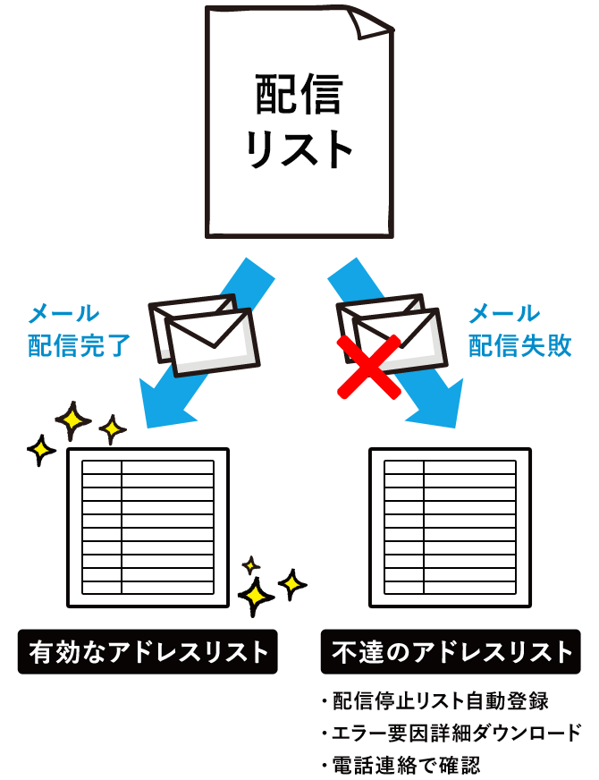 配信リストをクリーニングする