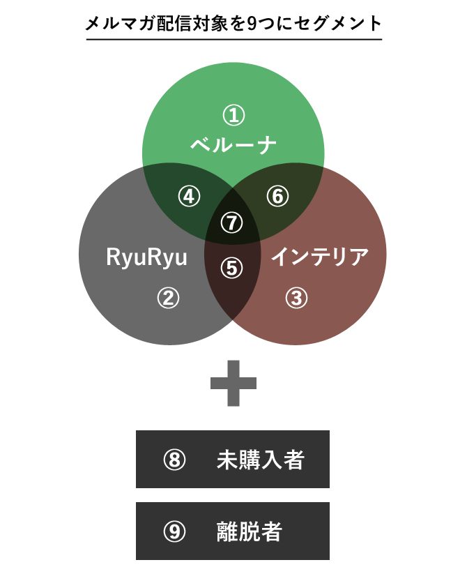 メルマガ配信対象を9つにセグメント