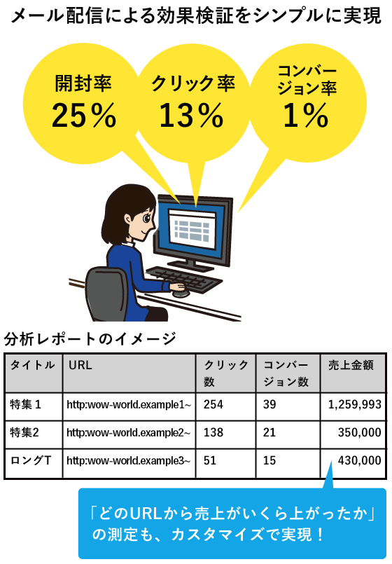 メール配信による効果検証をシンプルに実現