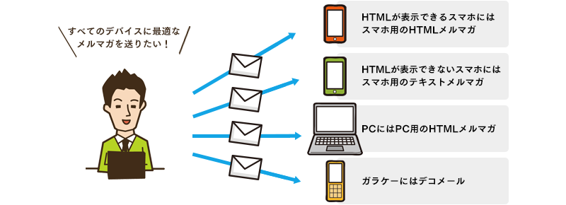 すべてのデバイスに最適なメルマガを送りたい！