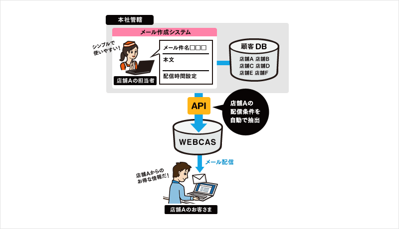 多店舗展開メール作成システムとの連携配信イメージ