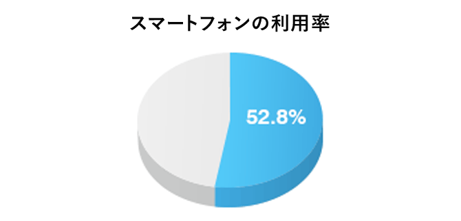 スマートフォンの利用率