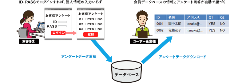 会員データベースの情報とアンケート回答が自動で紐づく