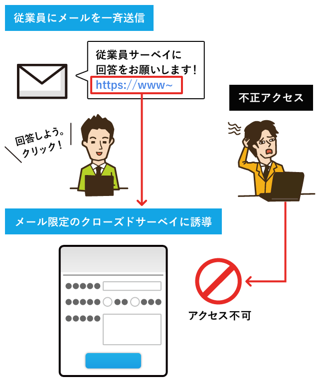 グローバル従業員調査（グローバル エンプロイー サーベイ）を一般公開せずに実施可能