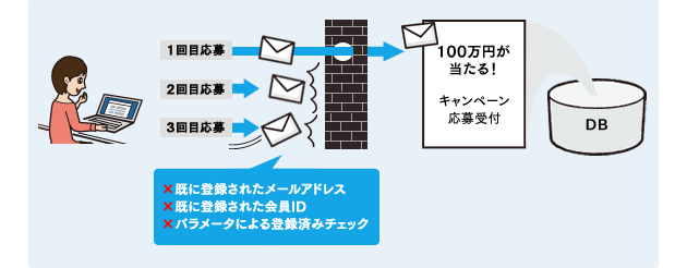 同じメールアドレスの方の二重登録を防いだり、同じ会員IDでの二重登録を自動で防ぐことができます