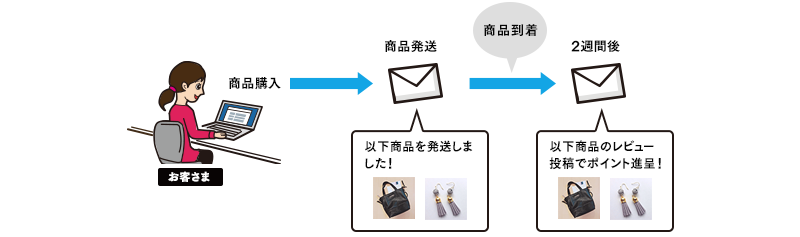 商品購入者に商品発送のお知らせや、レビュー投稿促進メールを送りたい