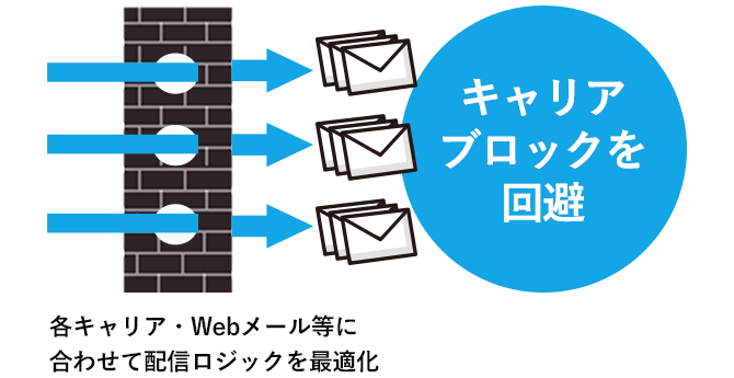 キャリアブロックを回避する仕組みがある