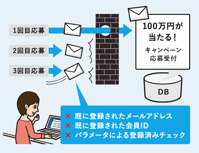 同じメールアドレスの方の二重登録を防いだり、同じ会員IDでの二重登録を自動で防ぐことができます